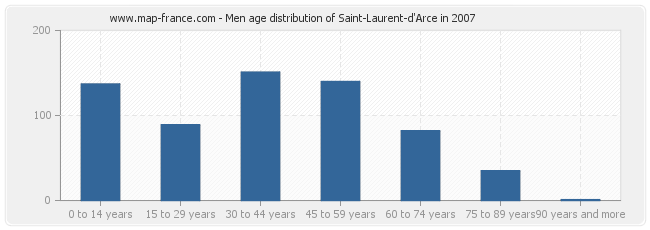 Men age distribution of Saint-Laurent-d'Arce in 2007