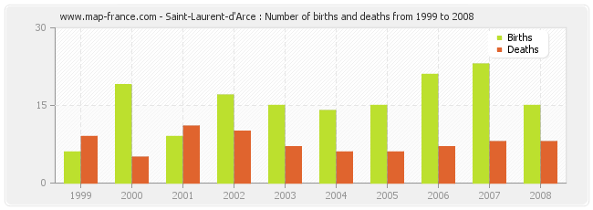 Saint-Laurent-d'Arce : Number of births and deaths from 1999 to 2008