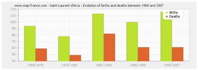 Saint-Laurent-d'Arce : Evolution of births and deaths between 1968 and 2007