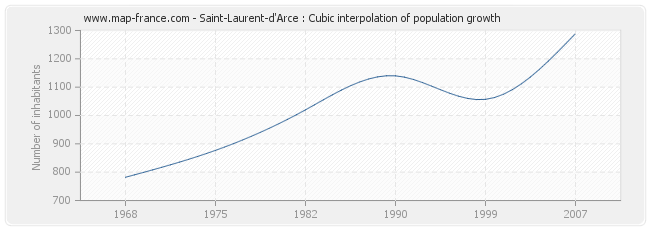 Saint-Laurent-d'Arce : Cubic interpolation of population growth