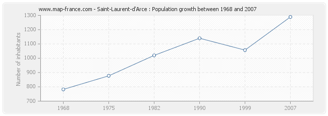 Population Saint-Laurent-d'Arce