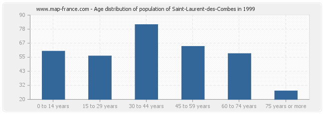 Age distribution of population of Saint-Laurent-des-Combes in 1999