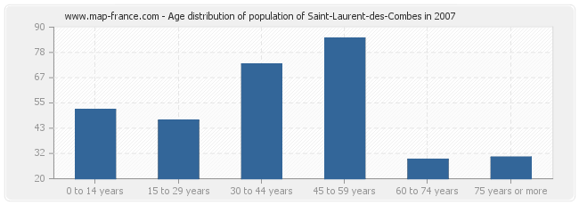 Age distribution of population of Saint-Laurent-des-Combes in 2007