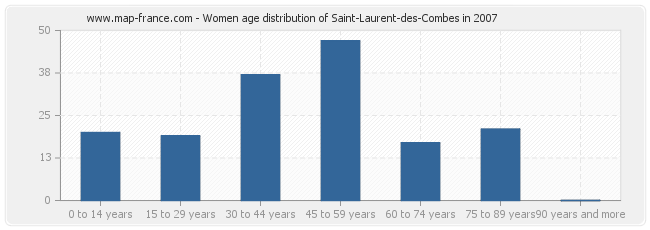 Women age distribution of Saint-Laurent-des-Combes in 2007
