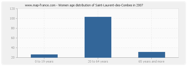 Women age distribution of Saint-Laurent-des-Combes in 2007