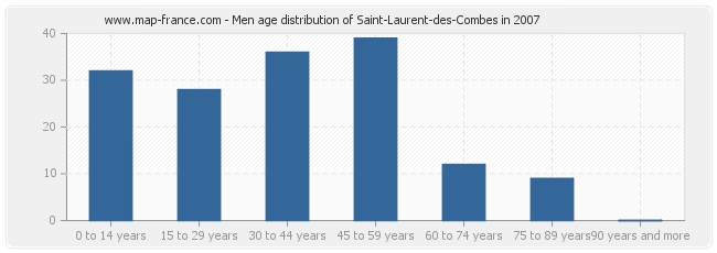Men age distribution of Saint-Laurent-des-Combes in 2007