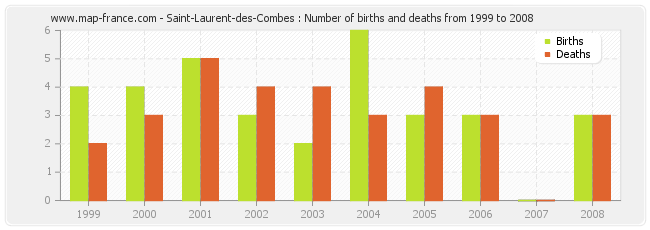 Saint-Laurent-des-Combes : Number of births and deaths from 1999 to 2008