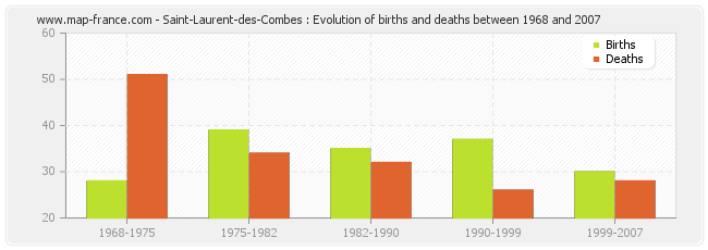 Saint-Laurent-des-Combes : Evolution of births and deaths between 1968 and 2007