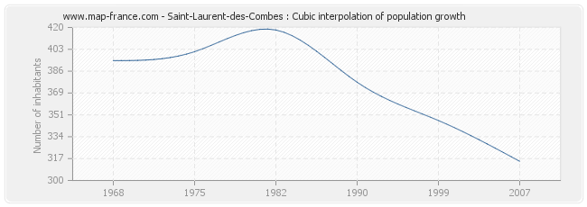 Saint-Laurent-des-Combes : Cubic interpolation of population growth