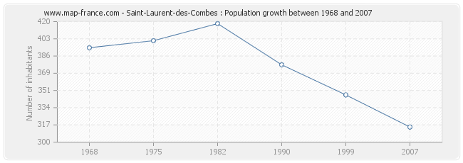 Population Saint-Laurent-des-Combes