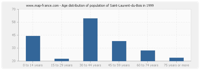 Age distribution of population of Saint-Laurent-du-Bois in 1999