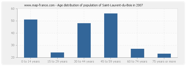 Age distribution of population of Saint-Laurent-du-Bois in 2007