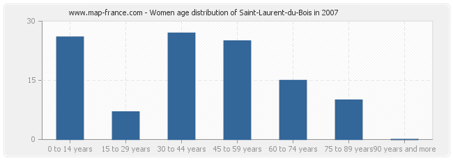 Women age distribution of Saint-Laurent-du-Bois in 2007