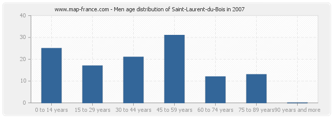 Men age distribution of Saint-Laurent-du-Bois in 2007
