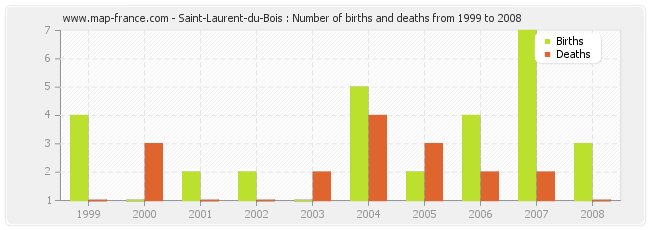 Saint-Laurent-du-Bois : Number of births and deaths from 1999 to 2008