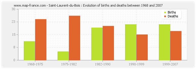 Saint-Laurent-du-Bois : Evolution of births and deaths between 1968 and 2007