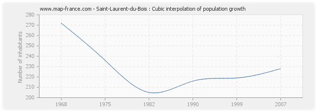 Saint-Laurent-du-Bois : Cubic interpolation of population growth