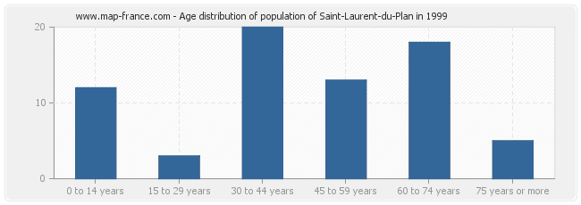 Age distribution of population of Saint-Laurent-du-Plan in 1999