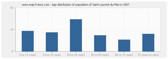 Age distribution of population of Saint-Laurent-du-Plan in 2007