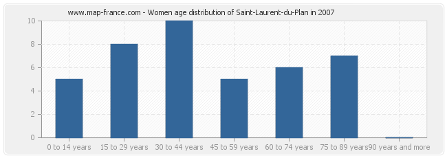 Women age distribution of Saint-Laurent-du-Plan in 2007
