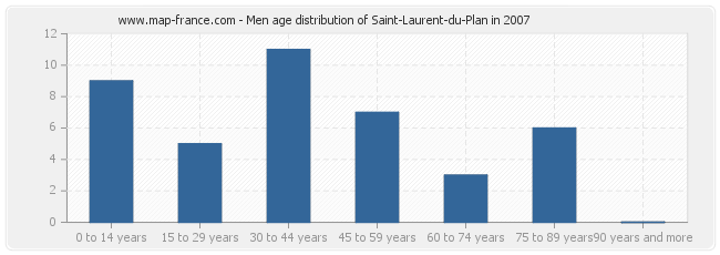 Men age distribution of Saint-Laurent-du-Plan in 2007