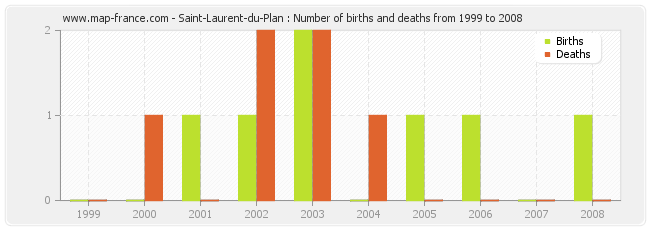 Saint-Laurent-du-Plan : Number of births and deaths from 1999 to 2008