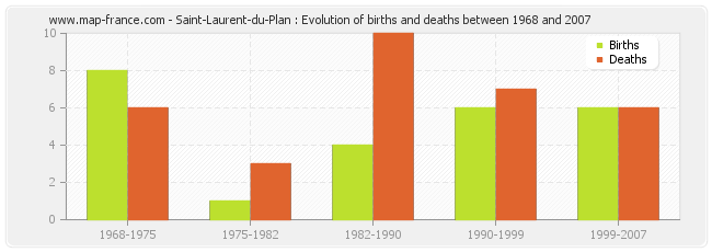 Saint-Laurent-du-Plan : Evolution of births and deaths between 1968 and 2007