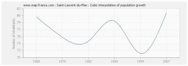 Saint-Laurent-du-Plan : Cubic interpolation of population growth