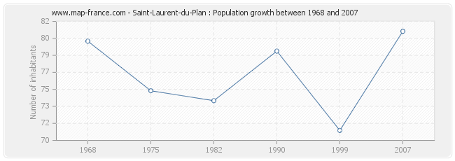 Population Saint-Laurent-du-Plan