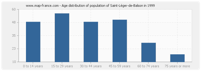 Age distribution of population of Saint-Léger-de-Balson in 1999