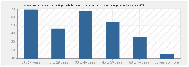 Age distribution of population of Saint-Léger-de-Balson in 2007