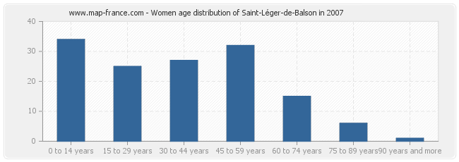 Women age distribution of Saint-Léger-de-Balson in 2007