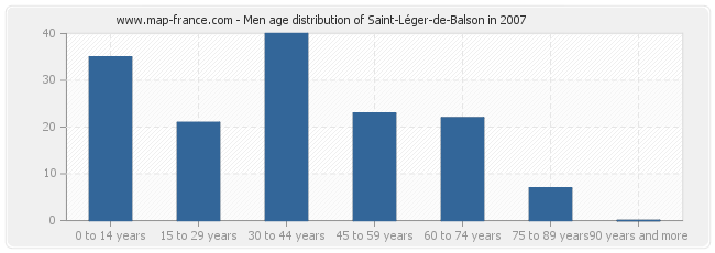 Men age distribution of Saint-Léger-de-Balson in 2007