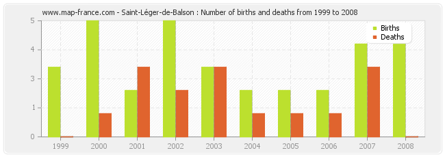 Saint-Léger-de-Balson : Number of births and deaths from 1999 to 2008
