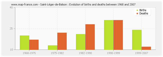 Saint-Léger-de-Balson : Evolution of births and deaths between 1968 and 2007