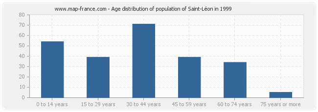 Age distribution of population of Saint-Léon in 1999