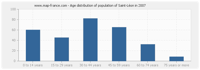 Age distribution of population of Saint-Léon in 2007