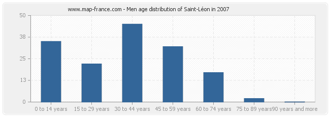 Men age distribution of Saint-Léon in 2007