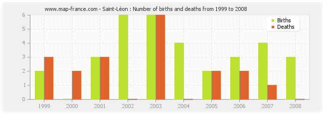 Saint-Léon : Number of births and deaths from 1999 to 2008