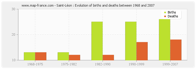 Saint-Léon : Evolution of births and deaths between 1968 and 2007