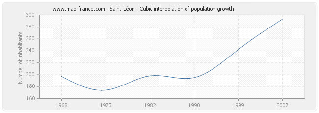 Saint-Léon : Cubic interpolation of population growth