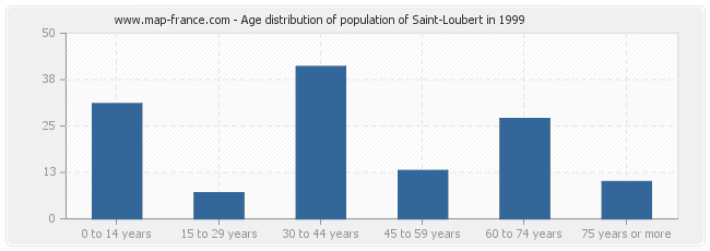 Age distribution of population of Saint-Loubert in 1999