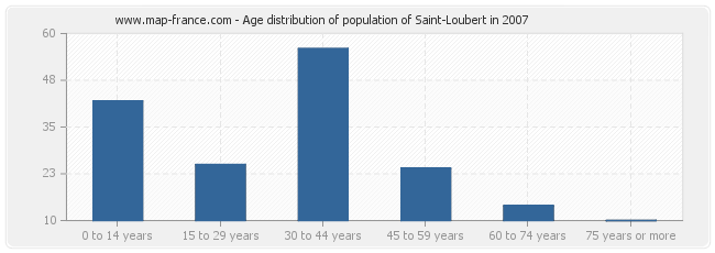 Age distribution of population of Saint-Loubert in 2007