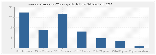 Women age distribution of Saint-Loubert in 2007