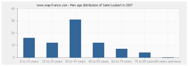 Men age distribution of Saint-Loubert in 2007
