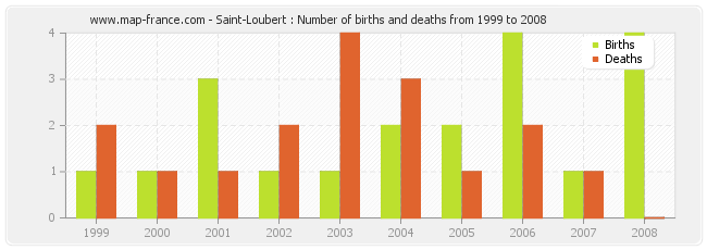Saint-Loubert : Number of births and deaths from 1999 to 2008
