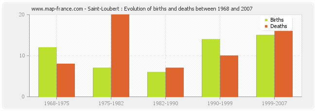 Saint-Loubert : Evolution of births and deaths between 1968 and 2007
