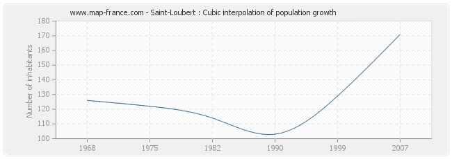 Saint-Loubert : Cubic interpolation of population growth