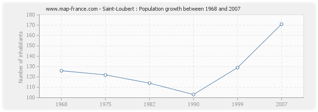 Population Saint-Loubert