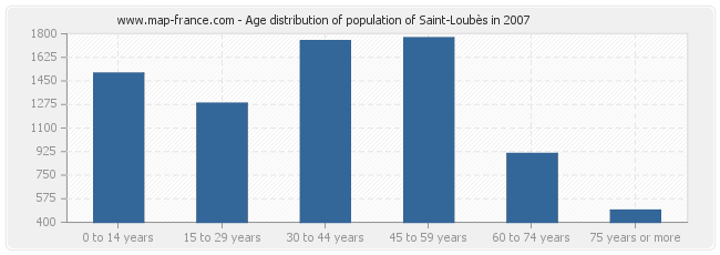 Age distribution of population of Saint-Loubès in 2007